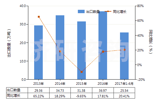 2013-2017年6月中國零售包裝的除草劑成藥(HS38089311)出口量及增速統(tǒng)計(jì)